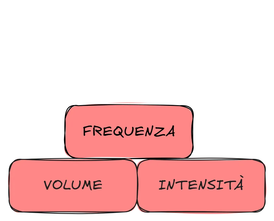 Frequenza, volume e intensità sono i mattoni fondamentali su cui costruire la programmazione