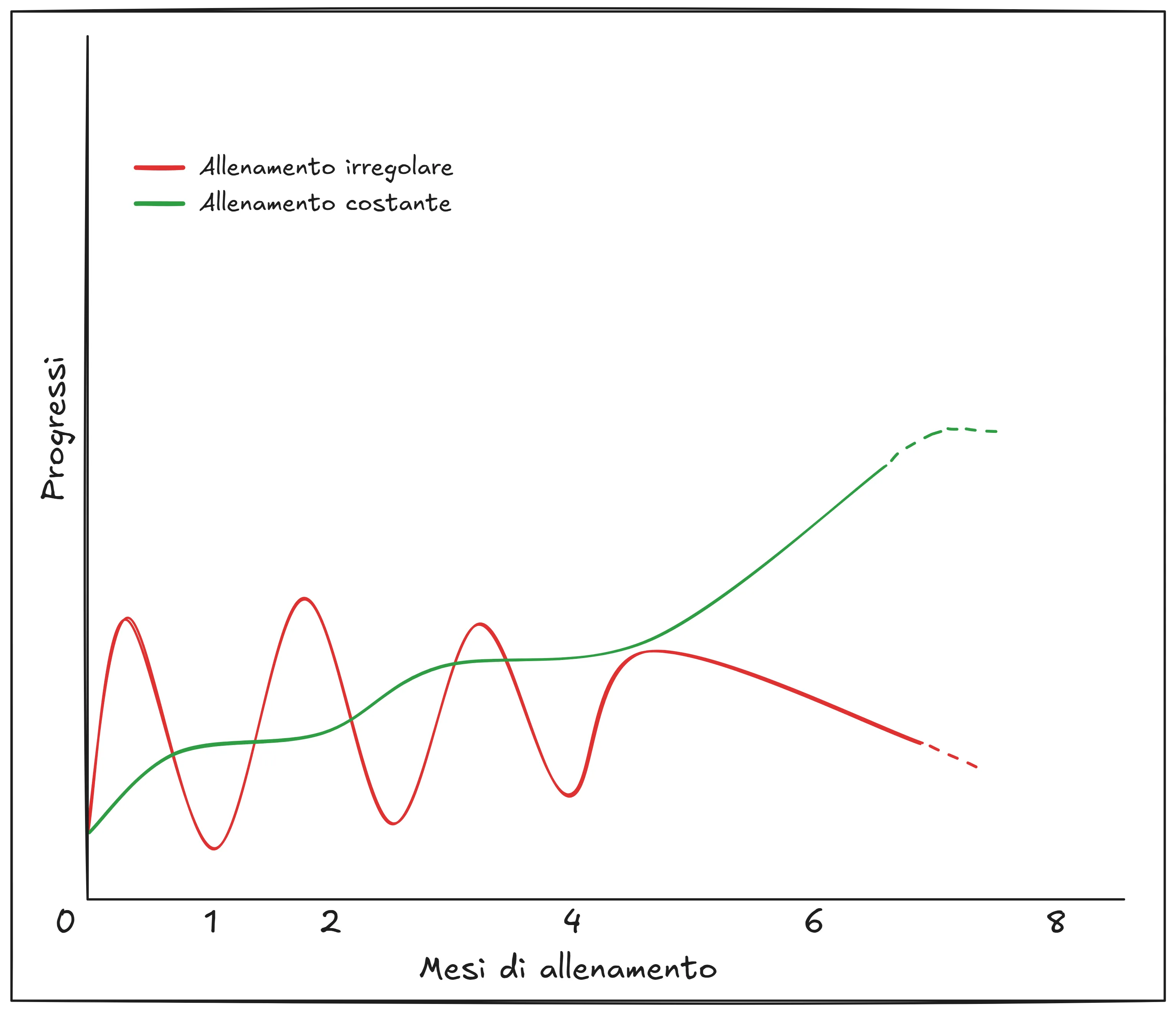 Grafico che rappresenta come la continuità e l'aderenza all'allenamento sono il livello più importante da rispettare