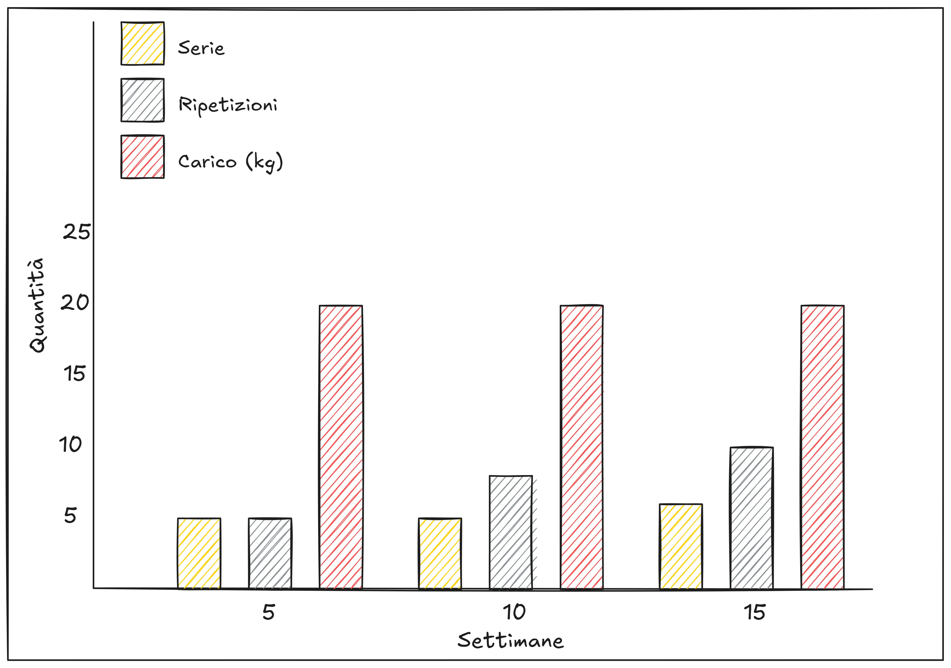 Grafico che rappresenta un esempio di progressione nel tempo