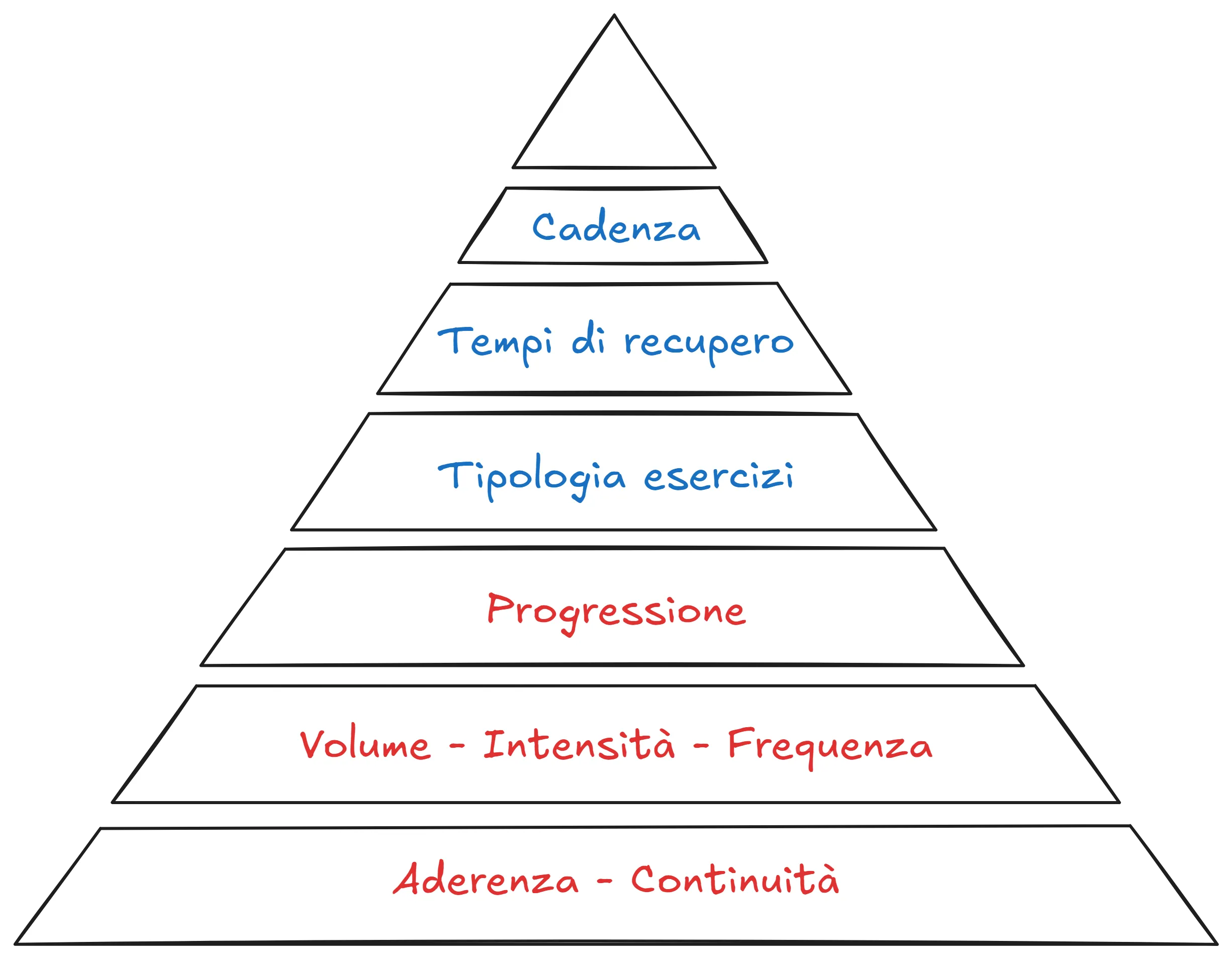 La piramide delle priorità da seguire nell'allenamento della forza