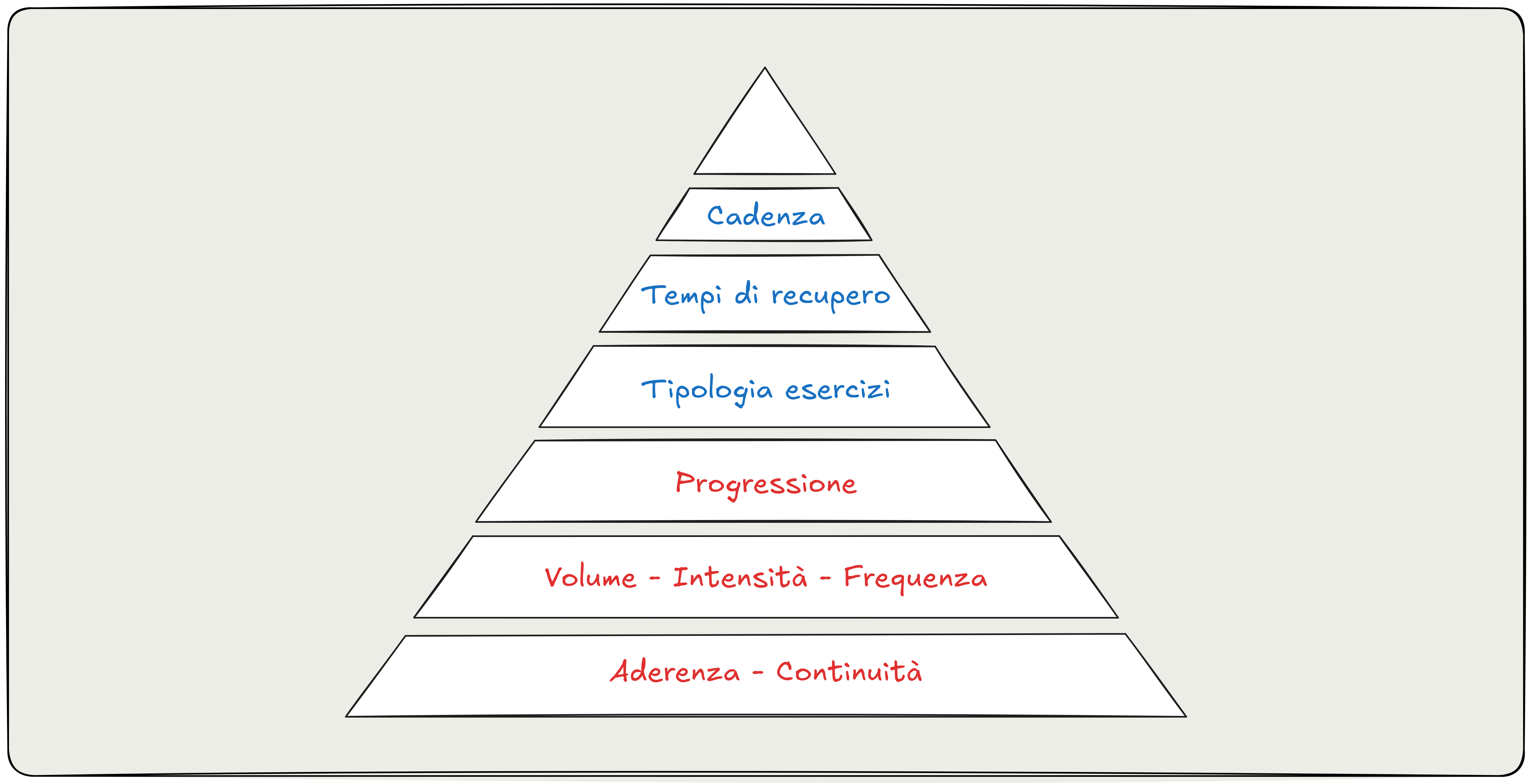 Disegno della piramide delle priorità nell'ambito dell'allenamento